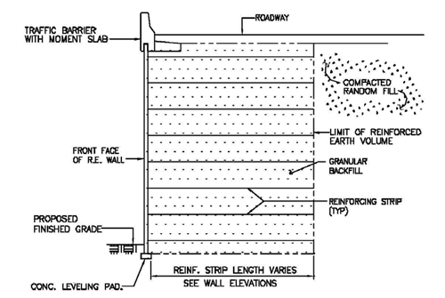 The figure shows a typical section of the Typical Mechanically Stabilized Earth (MSE) retaining wall.
