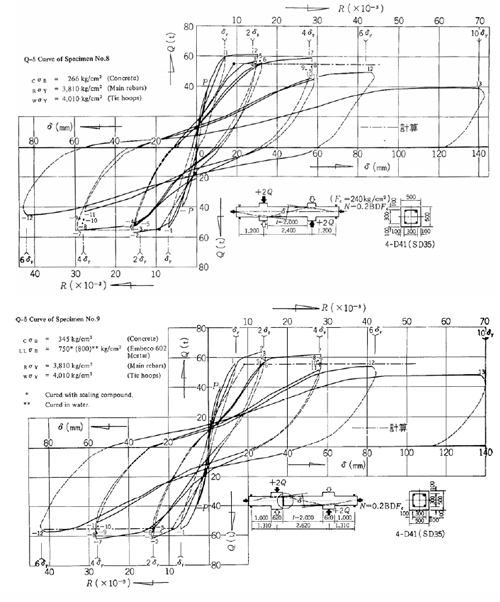 This figure shows the test results from research conducted in Japan on grouted reinforcing splice couplers. The research focused on column ductility. One plot is a column with couplers, and the other is a control sample that has normal reinforcing. The plots are virtually alike, thereby demonstrating that the couplers behave the same as continuous reinforcement.