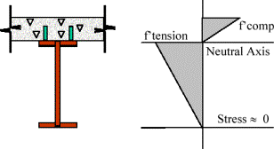 Diagram showing the final stresses after the completion of the casting of the inverted concrete steel deck system.