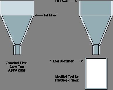 ASTM+C939 Figure 21 Standard And Modified Astm C939 Flow Cone Test Pictures