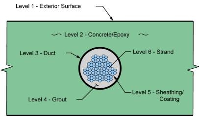 Figure D.1 - Levels of Protection for Corrosion Protection