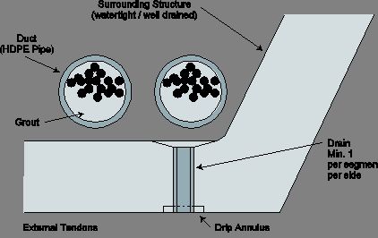 Figure D.3 - Levels of Protection to External Tendons