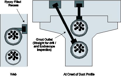 Figure D.4 - Sealing of inlets and outlets internal tendons