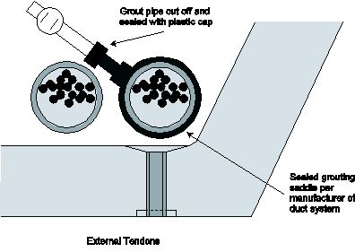 Figure D.5 - Sealing of inlets and outlets along External Tendon