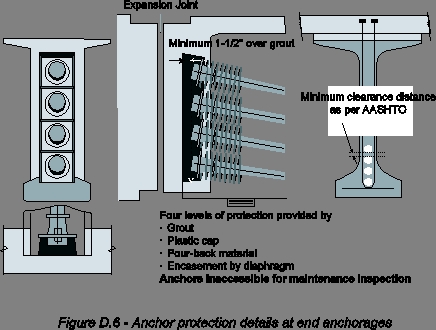 Figure D.6 - Anchor protection details at end anchorages