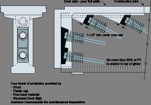 Figure D.7 - Anchor protection details at top anchorages