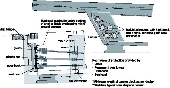 Figure D.10 - Protection of individual anchorages at expansion joints