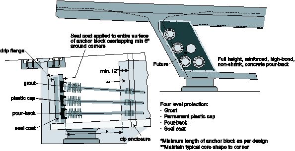 Figure D.11 - Protection of a group of anchors at an expansion joint segment.