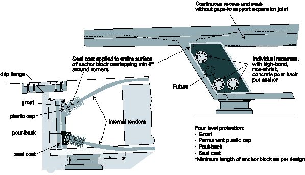 Figure D.12 - Anchorage protection at expansion joints