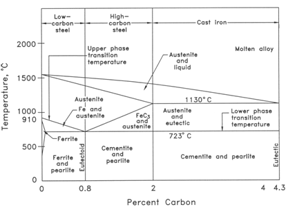 iron carbon equilibrium