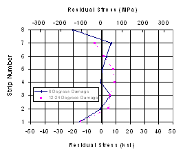 Residual stress distribution for plates damaged and then vee heated