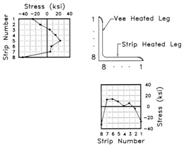 Typical residual stress distribution for a heat straightened angle