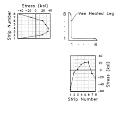 Typical residual stress distribution for a heat straightened angle