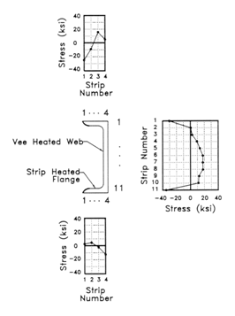 Typical residual stress distribution for a heat straightened channel