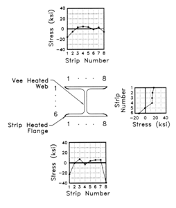 Typical residual stress distribution for a Category S wide flange beam