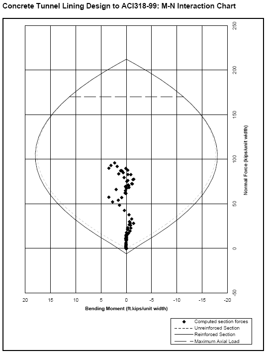 Concrete tunnel lining design to ACI318-99: M-N Interaction Chart
