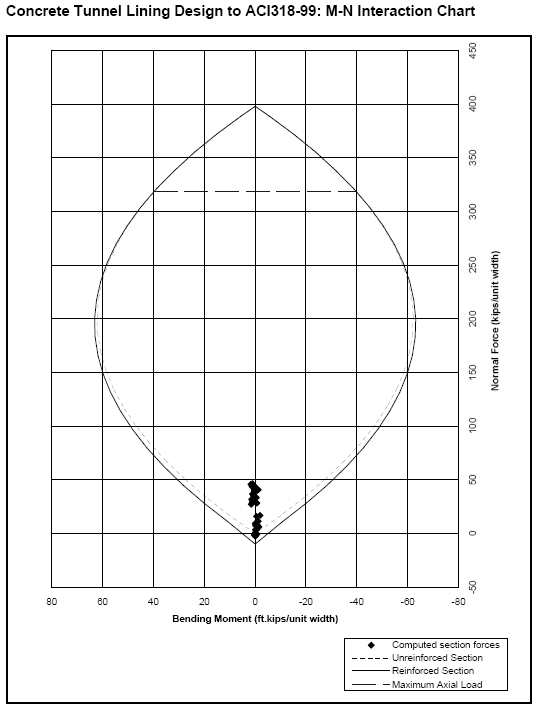Concrete tunnel lining design to ACI318-99: M-N Interaction Chart