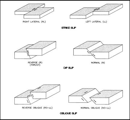 faults types