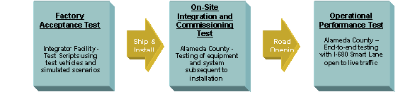 The testing process flows in the following order: factory acceptance test, off-side integration and commissioning test and operational performance test.