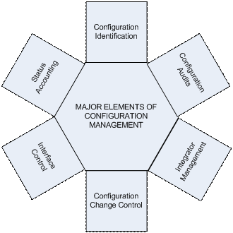 Major elements of configuration management.