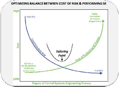 Balance cost of risk and performance