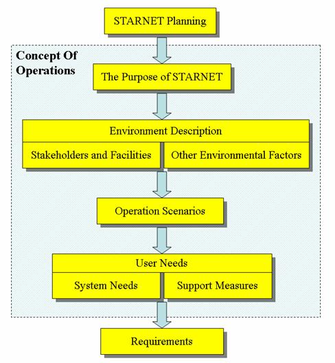 STARNET concept of operations.