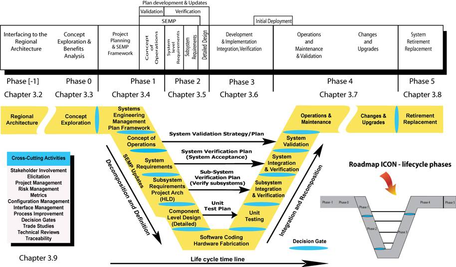 This diagram shows the chapters of the guidebook that are related to each step in the systems engineering process and the Vee.  This same information is provided in the accompanying text.
