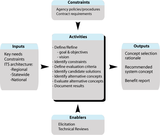 Shows the flow for Phase [0] Task 2, Concept Exploration and Benefits Analysis Process.  Summaries are described for inputs, constraints, and enablers into the task;  activities of the task; and outputs from the task.  The flow is described in detail in the accompanying text.