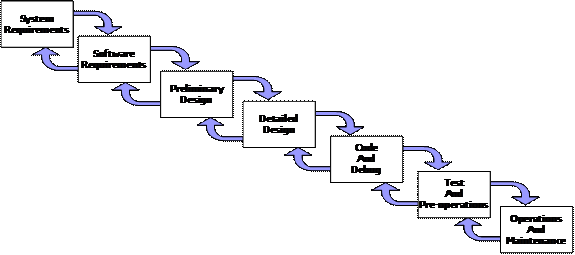 The waterfall shows the sequence of steps from system requirements through operations and maintenance as a cascade of steps where each step feeds the next and provides feedback to the previous step.  The steps are system requirements, software requirements, preliminary design, detailed design, code and debug, test and pre-operations, and operations and maintenance.