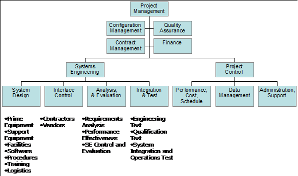 Shows an example hierarchical organization structure for a systems engineering organization.