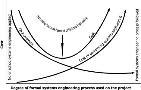 Graph shows the project should include just enough systems engineering process, documentation, and control to yield the desired quality level. 