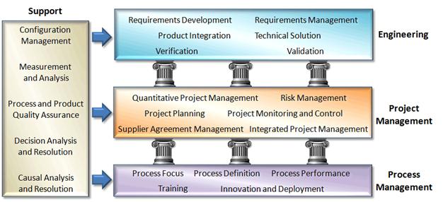 Cmmi Process Areas