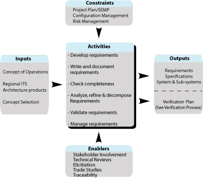 Shows the flow for Phase [2] Task 1, Requirements Development Process. Summaries are described for inputs, constraints, and enablers into the task; activities of the task; and outputs from the task. The flow is described in detail in the accompanying text.