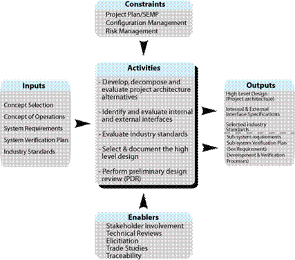 Shows the flow for Phase [2] Task 2, High Level Design Process.  Summaries are described for inputs, constraints, and enablers into the task;  activities of the task; and outputs from the task.  The flow is described in detail in the accompanying text.