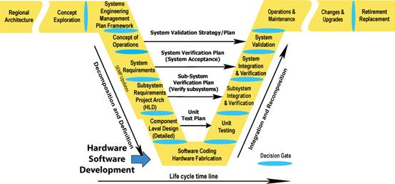 Illustrates where the Hardware/Software Development occurs in the Vee Development Model. The Hardware/Software Development occurs in the Software Coding Hardware Fabrication section.