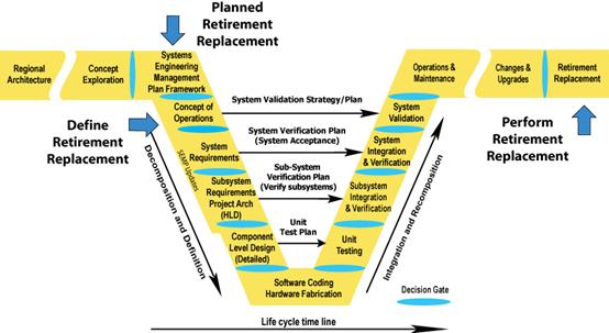 Illustrates where Retirement/Replacement occurs in the Vee Development Model.  Retirement/Replacement is defined in the Concept of Operations section.  Retirement/Replacement is performed in the Retirement/Replacement section.    
