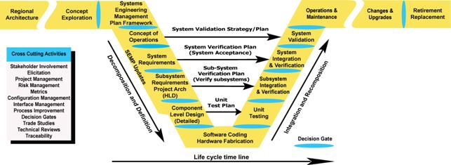 Vee Development Model showing the lifecycle tasks in this guidebook.