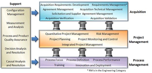 The acquisition process areas are acquisition requirements development, requirements management, agreement management, acquisition technical management, solicitation and supplier agreement management, acquisition verification, and acquisition validation.
