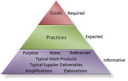 Each goal is supported by one or more practices.  The bulk of the material is informational and includes purpose, notes, references, typical work products, typical supplier delvierables, amplifications, and elaborations.