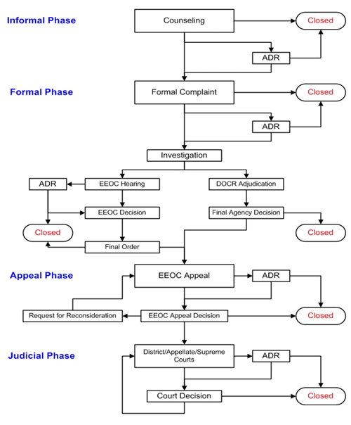 This flowchart condenses and summarizes the Equal Employment Opportunity Complaint Process as detailed in the preceding document.