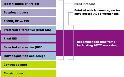 Image detailing the NEPA process; the point at which owner agencies have hosted an ACTT workshop; and the recommended timeframe for hosting an ACTT workshop.