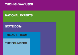 Image showing the different groups that contribute to Accelerated Construction Technology Transfer, or ACTT. The founders are at the center (or heart) of the process. ACTT expands from there to include the ACTT leadership team, state DOTs, national experts and, ultimately, the highway user.