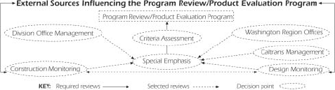 Schematic diagram of external sources used in the development of the annual program schedule for the California PR/PE Program. These sources include Division Office Management, Design Monitoring, Construction Monitoring, Washington & Resource Center Offices, and Caltrans Management.