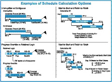 example of computer-generated CPM graphs and schedules illustrate the relationships between project tasks, identify contingencies and conflicts, anticipate resource needs, and allow managers to easily project the impacts of alternative schedules