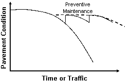 Graph of Pavement Condition vs Time or Traffic showing Preventive Maintenance can improve condition for a longer time/more traffic