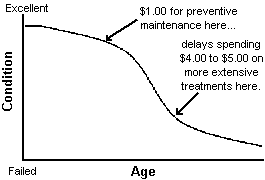 Graph of Condition versus Age showing that preventive maintenance saves money