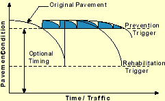 Graph of Pavement Condition versus Time/Traffic showing Prevention Trigger and Rehabilitation Trigger as discussed below