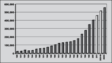 Bar graph showing the Population Growth trend, in ten year increments, from the year 1800 to the present day and projected through 2020. In 1800 the population was below 50,000, in 1900 it was approximately 100,000, in 1970 over 200,000, and today stands at just over 400,000 people. The population is projected to grow to over 550,000 by the year 2020, according to the graph.