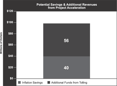 Figure 12. Potential Savings and Additional Revenue from Project Acceleration. Click for larger version