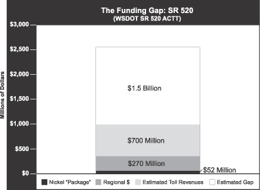 Figure 5. The Funding Gap. Click for larger version